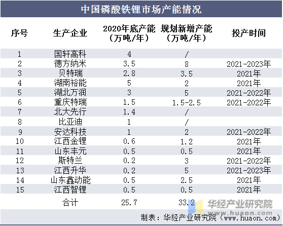中国磷酸铁锂市场产能情况