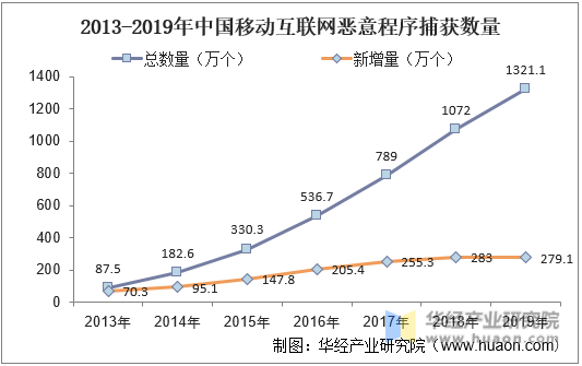 2013-2019年中国移动互联网恶意程序捕获数量