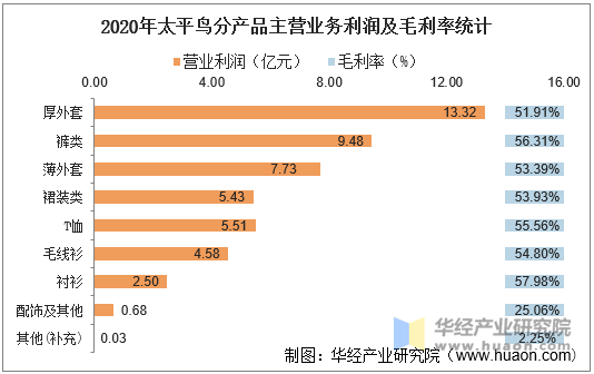 2020年太平鸟分产品主营业务利润及毛利率统计