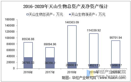 2016-2020年天山生物总资产及净资产统计