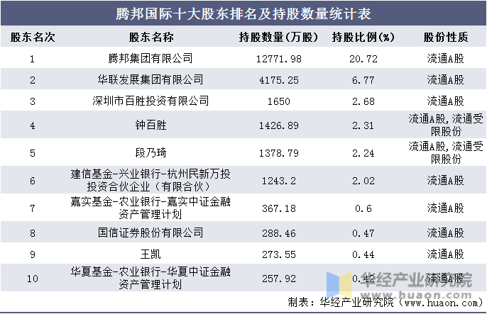 腾邦国际十大股东排名及持股数量统计表