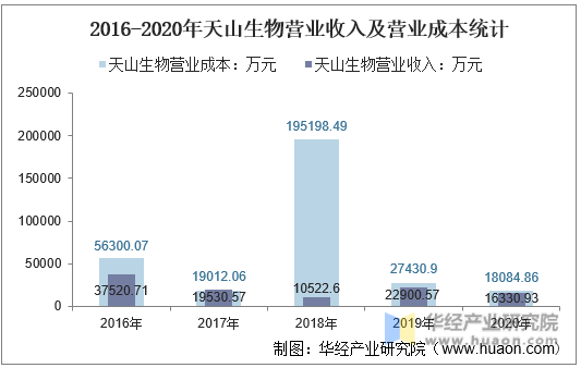 2016-2020年天山生物营业收入及营业成本统计