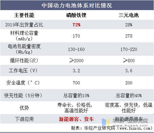 中国动力电池体系对比情况