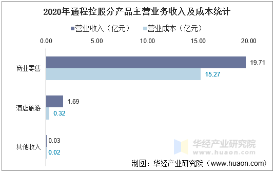 2020年通程控股分产品主营业务收入及成本统计