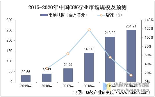 2015-2020年中国CGM行业市场规模及预测