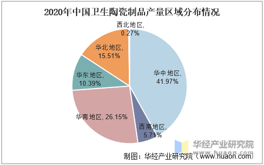 2020年中国卫生陶瓷制品产量区域分布情况