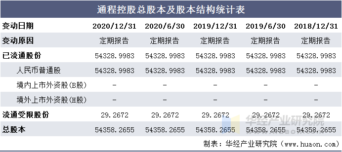 通程控股总股本及股本结构统计表