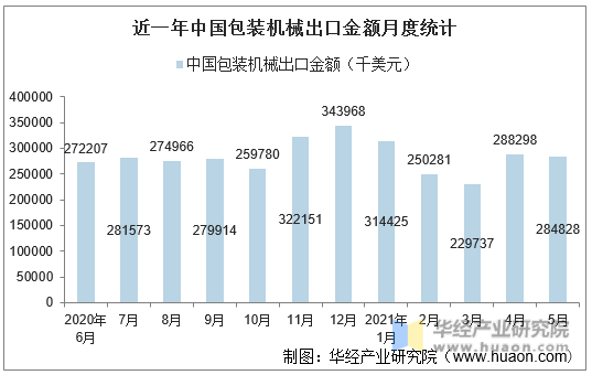 近一年中国包装机械出口金额月度统计
