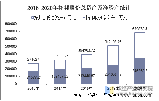 2016-2020年拓邦股份总资产及净资产统计