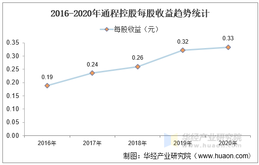 2016-2020年通程控股每股收益趋势统计