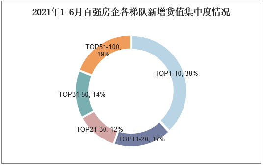 2021年1-6月百强房企各梯队新增货值集中度情况