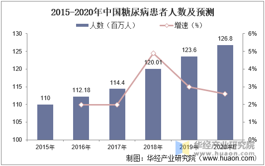 2015-2020年中国糖尿病患者人数及预测