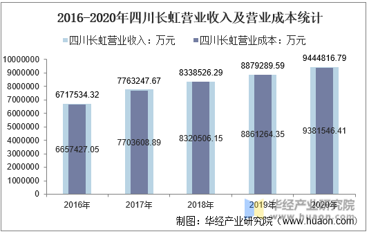 2016-2020年四川长虹营业收入及营业成本统计