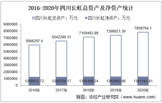 2016-2020年四川长虹（600839）总资产、营业收入、营业成本、净利润及每股收益统计