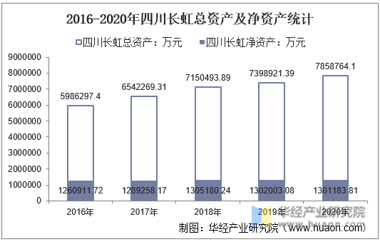 2016-2020年四川长虹总资产及净资产统计