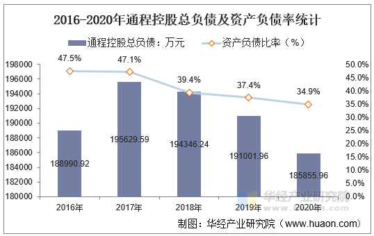 2016-2020年通程控股总负债及资产负债率统计