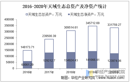 2016-2020年天域生态总资产及净资产统计