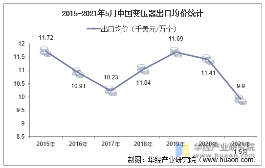 2015-2021年5月中国变压器出口均价统计