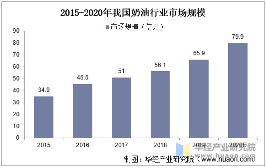 2015-2020年我国奶油行业市场规模