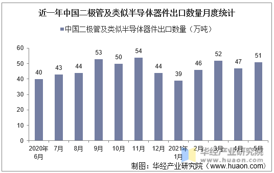 2015-2021年5月中国二极管及类似半导体器件出口金额及增速