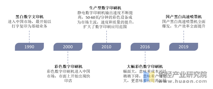 中国数字印刷行业发展历程