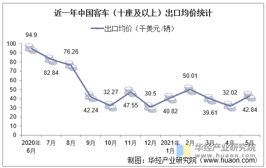 近一年中国客车（十座及以上）出口均价统计