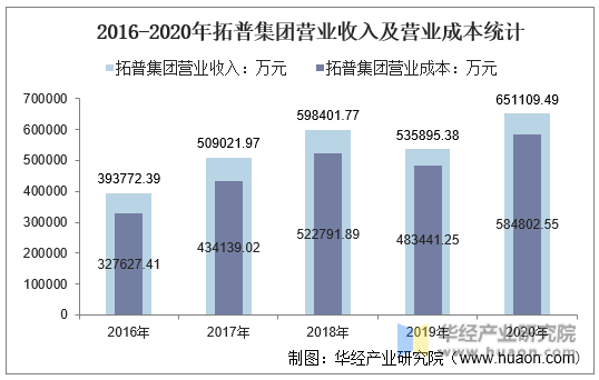 2016-2020年拓普集团营业收入及营业成本统计