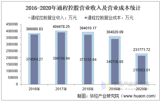 2016-2020年通程控股营业收入及营业成本统计