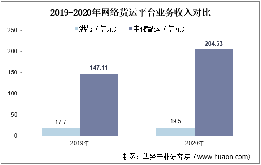 2019-2020年网络货运平台业务收入对比