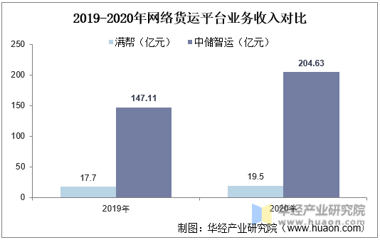 2019-2020年网络货运平台业务收入对比