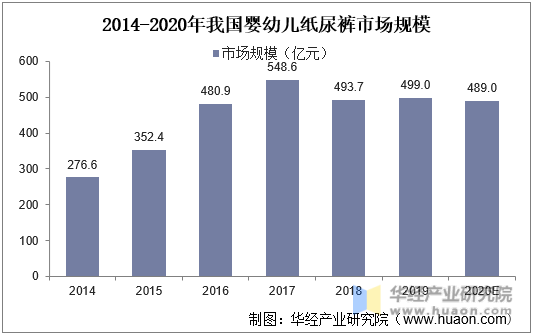 2014-2020年我国婴幼儿纸尿裤市场规模