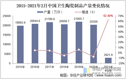 2015-2021年2月中国卫生陶瓷制品产量变化情况