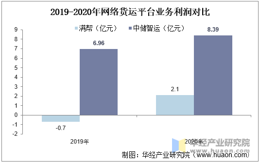 2019-2020年网络货运平台业务利润对比