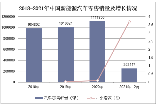 2018-2021年中国新能源汽车零售销量及增长情况