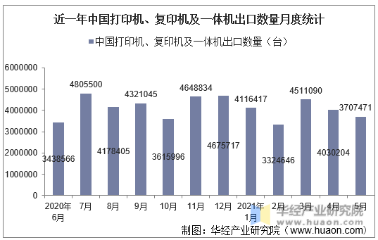 近一年中国打印机、复印机及一体机出口数量月度统计