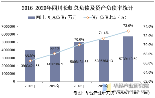 2016-2020年四川长虹总负债及资产负债率统计