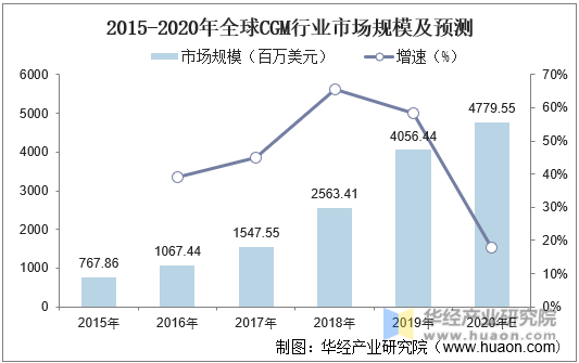 2015-2020年全球CGM行业市场规模及预测