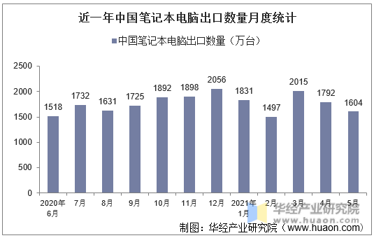 近一年中国笔记本电脑出口数量月度统计