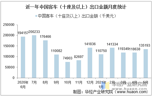 近一年中国客车（十座及以上）出口金额月度统计