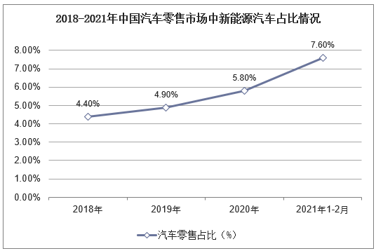 2018-2021年中国汽车零售市场中新能源汽车占比情况