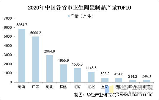 2020年中国各省市卫生陶瓷制品产量TOP10