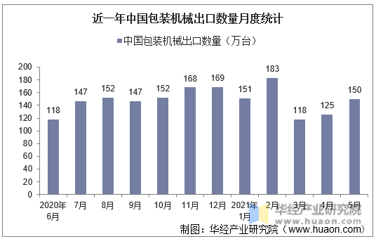 近一年中国包装机械出口数量月度统计