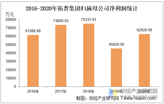 2016-2020年拓普集团归属母公司净利润统计
