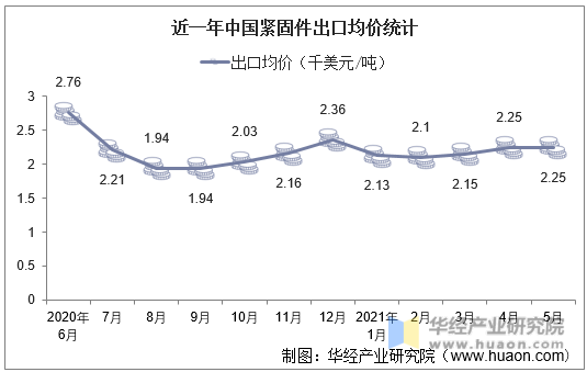 近一年中国紧固件出口均价统计