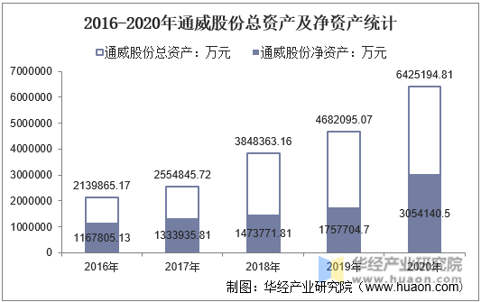 2016-2020年通威股份总资产及净资产统计