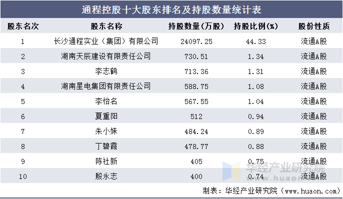 通程控股十大股东排名及持股数量统计表