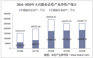 2016-2020年天邑股份（300504）总资产、总负债、营业收入、营业成本及净利润统计