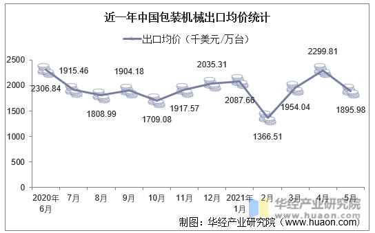 近一年中国包装机械出口均价统计
