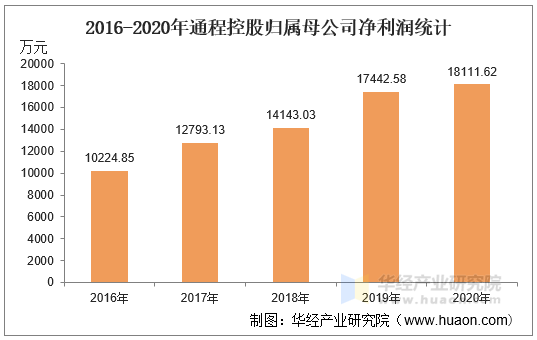 2016-2020年通程控股归属母公司净利润统计
