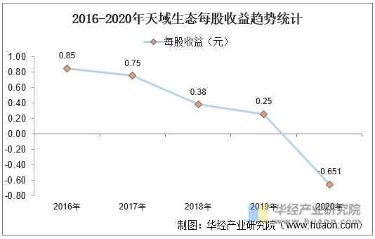 2016-2020年天域生态每股收益趋势统计